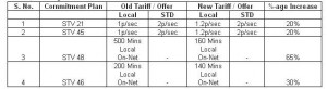 reliance tariff hike