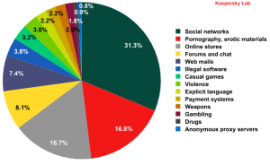 The websites which were most popular with children, January – May 2013