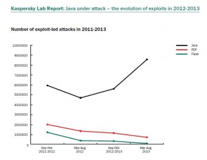 Java under attack - the evolution of explits in 2013-2013