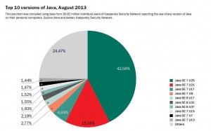 Top 10 versions of Java, August 2013