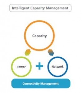 Intelligent Capacity Management