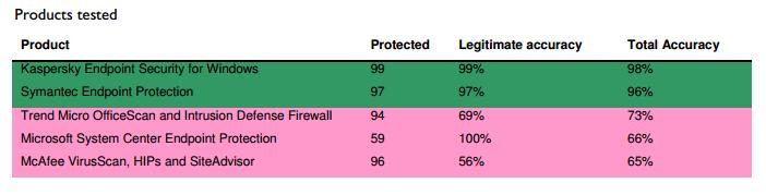 Enterprise Anti-Virus products tested and it's Total Accuracy