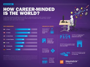 Infographic - GfK - World's Most Career-Minded - 21January14
