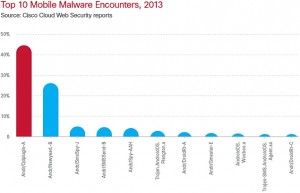 Mobile-Malware-2013-Cisco