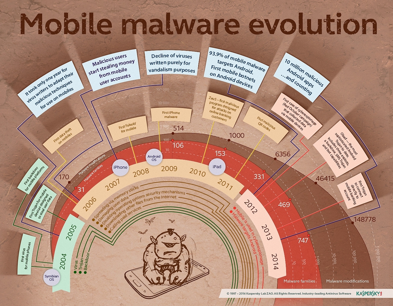 Mobile Threats Evolution_infographic