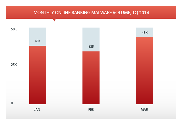 Online Banking Volume per Month 1Q 2014