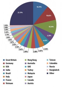 India among top 5 targets of malicious mass mailings