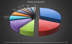 NetTraveler victims by industry