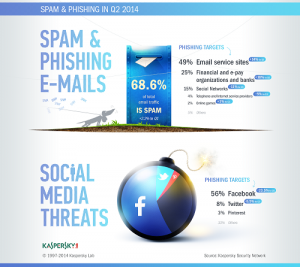 Spam & Phishing in Q2 2014