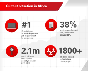 Current Situation in Africa