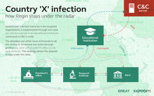 Country 'X' infection_how Regin stays under the radar