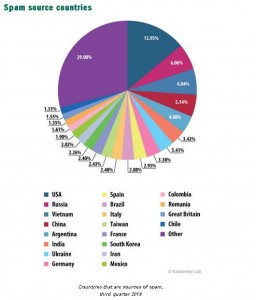 Countries that are sources of spam third quarter 2014