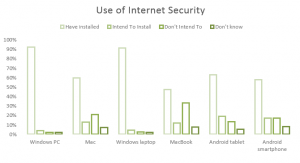 Use of Internet Security