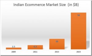 Indian-E-Commerce-Market-Size