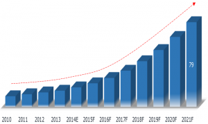 india-3d-printer-market-2015-2021-share