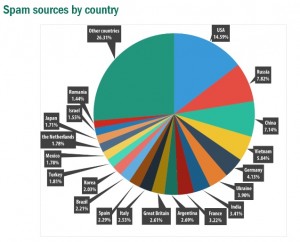 Countries that were sources of spam, Q2 2015