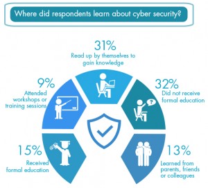 Where do people learn about cybersecurity