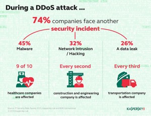 DDoS_Coincided
