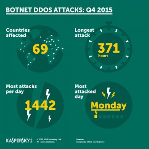 DDoS_Q4_2015