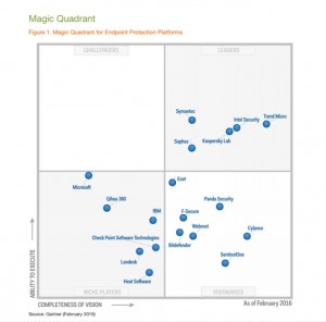 Magic Quadrant