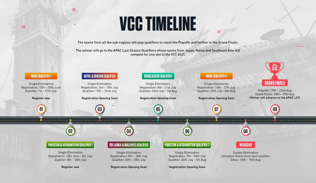 VCC Timeline
