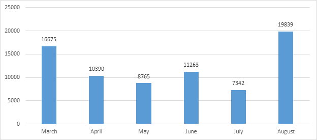 Unique users that encountered attacks on MS Exchange, March-August 2021
