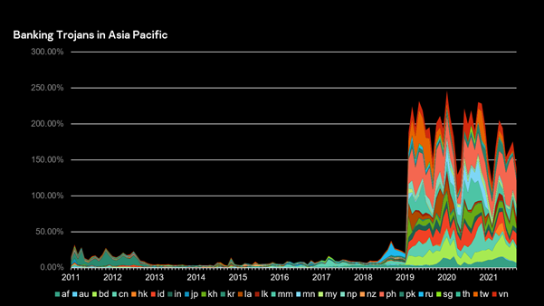 Banking Trojans in Asia Pacific