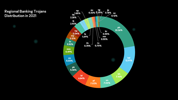 Regional Banking Trojans Distribution in 2021