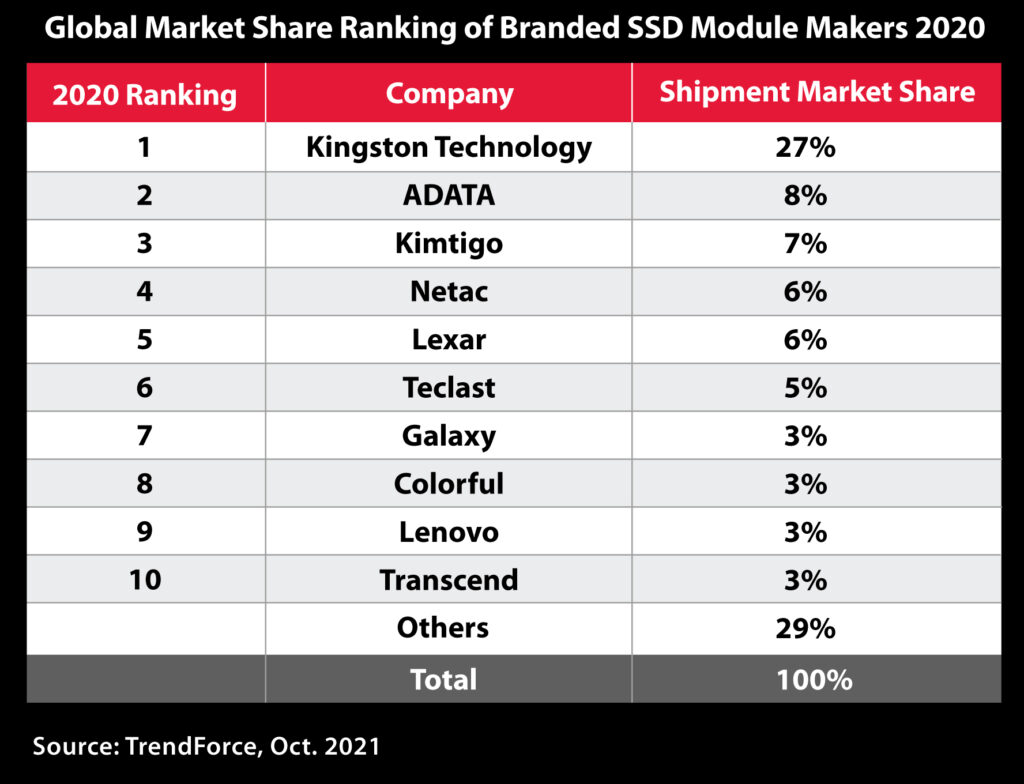 Global Market Share Ranking of SSD Module Makers 2020