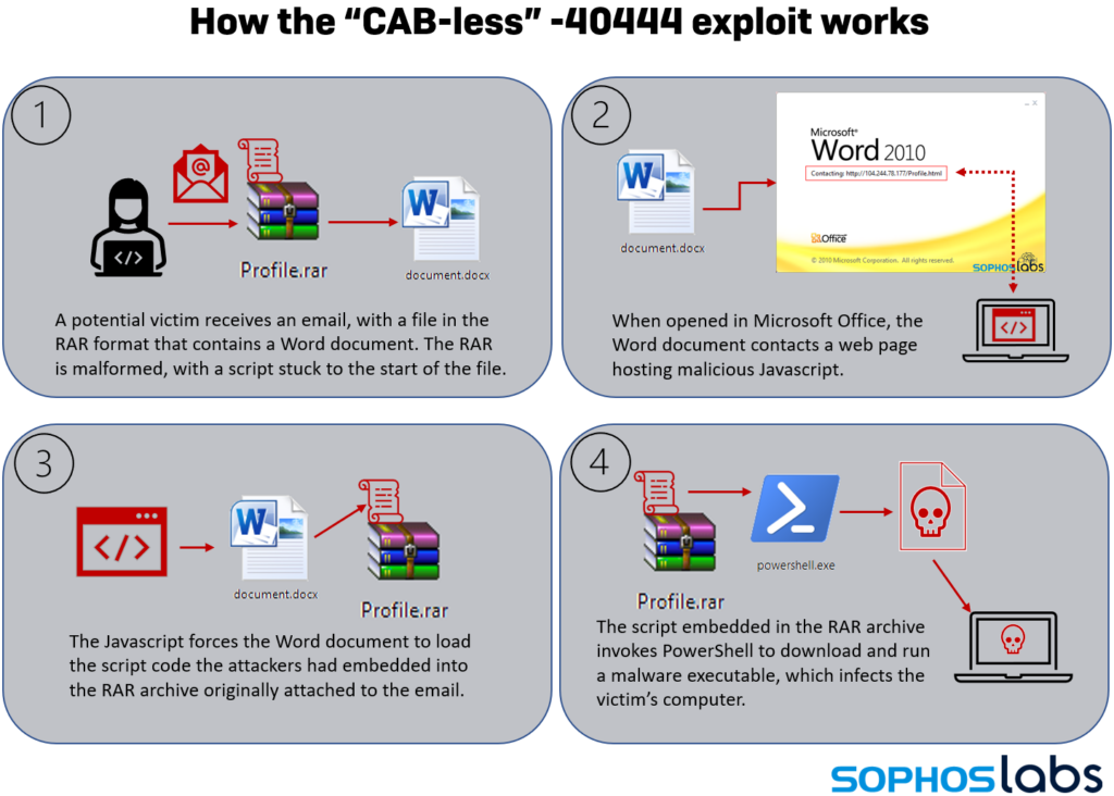 How it works - Infographic