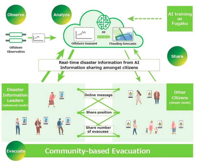 Image of community-based evacuation process