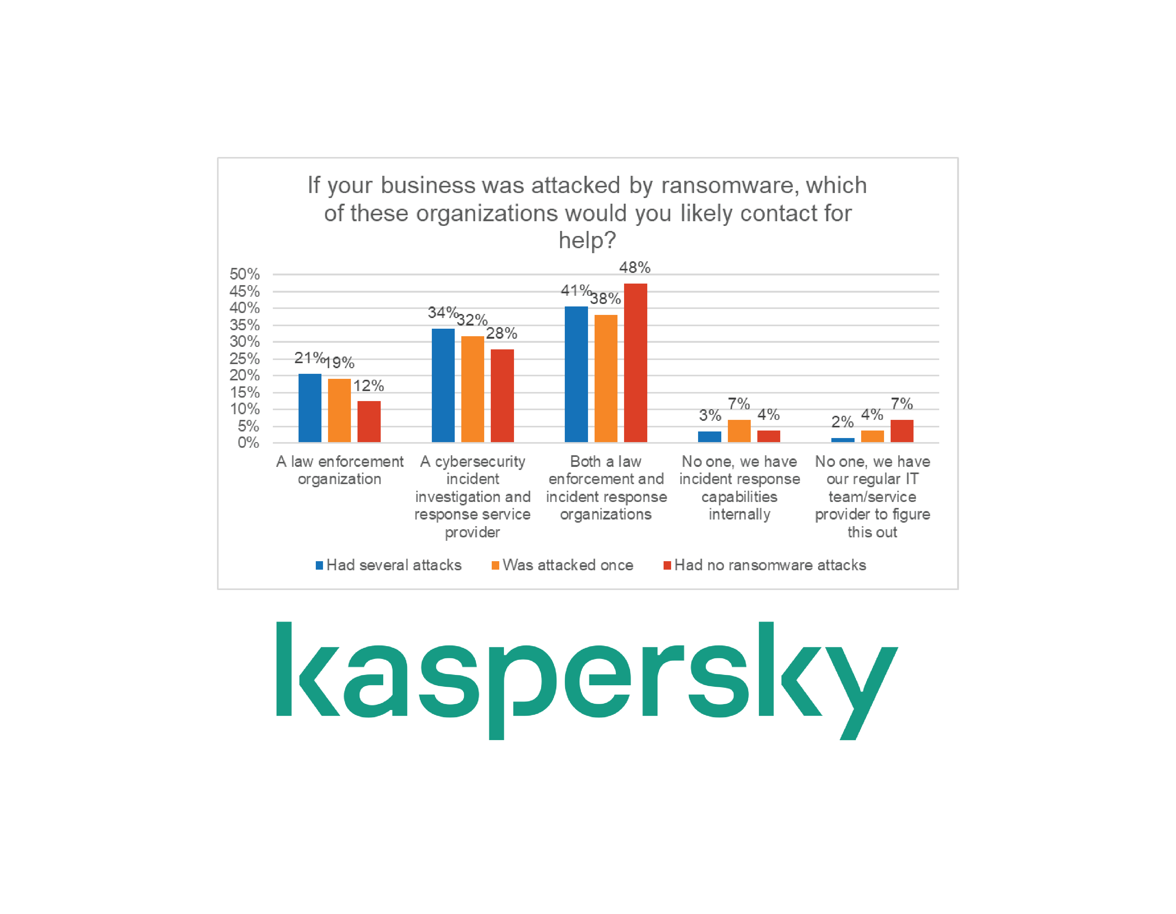 Kaspersky launches online Incident Response training course aimed at improving skills for responding to cyberattacks including ransomware