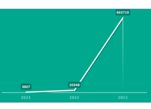 The dynamics of credentials from OpenAI services’ accounts compromised in 2021-2023 and leaked on the dark web Source: Kaspersky Digital Footprint Intelligence