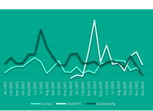 The dynamics of dark web posts selling or buying accounts from three popular AI services, 2022-2023. Source: Kaspersky Digital Footprint Intelligence