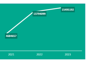 The dynamics of Roblox account compromises in 2021-2023. Source: Kaspersky Digital Footprint Intelligence