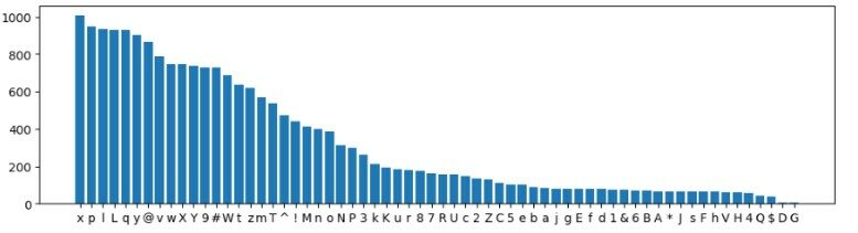 Frequency of characters used in passwords generated by ChatGPT